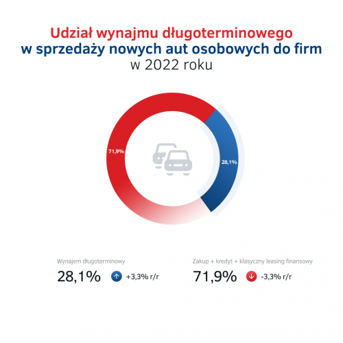 Udzial wynajmu dlugoterminowego aut w sprzedazy aut do firm w 2022.png